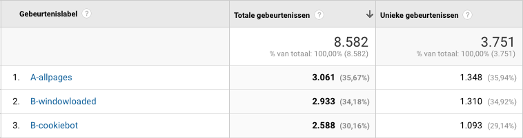 Meetverschillen in Google Analytics minimaal