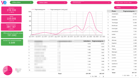 Online data visualisatie Google Data Studio dashboard