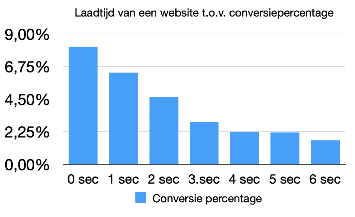 laadtijd van een website