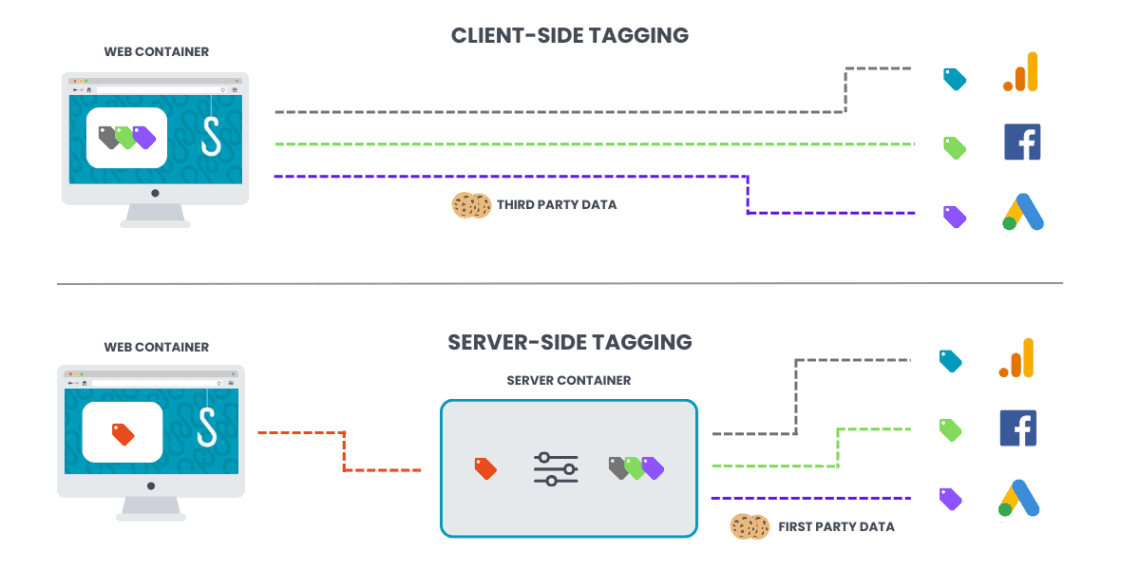 Verschil metings tags bij client en server side tagging