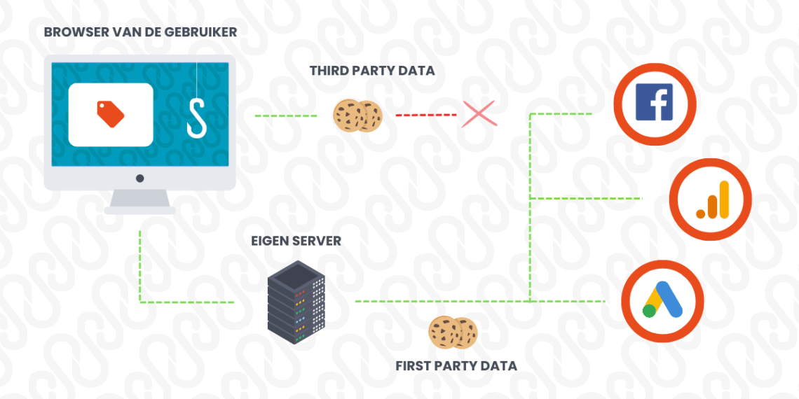 Verschil client side en server side tagging